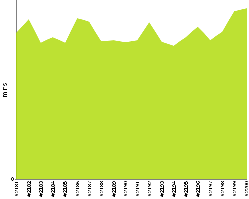 [Build time graph]