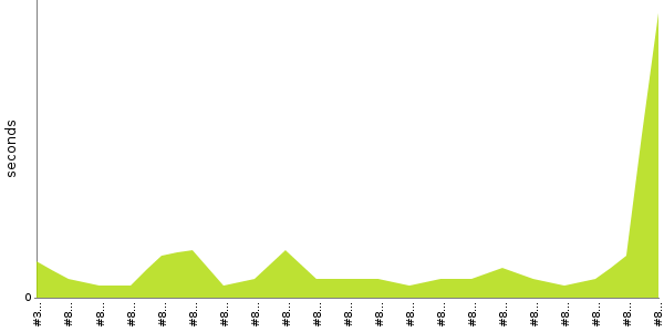 [Duration graph]