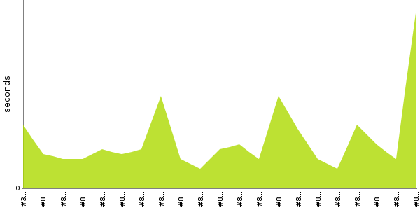 [Duration graph]