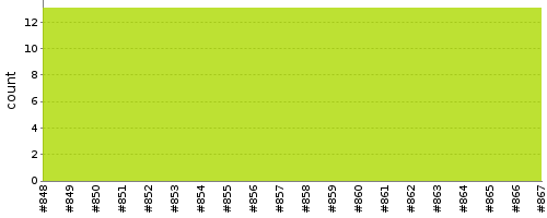 [Test result trend chart]