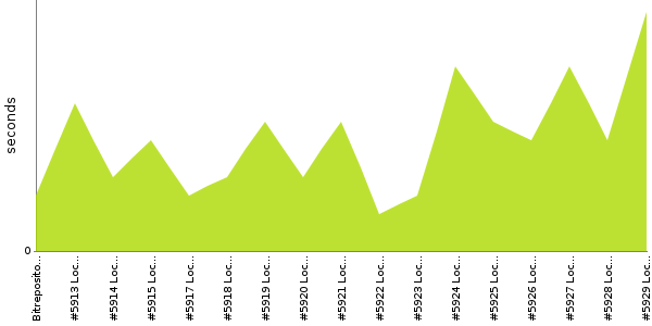 [Duration graph]