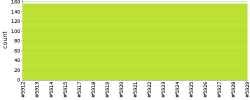 [Test result trend chart]