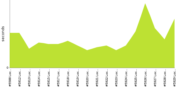 [Duration graph]