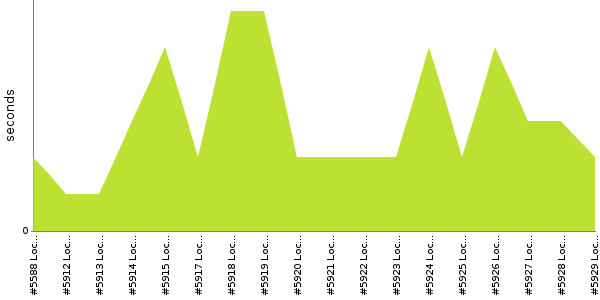 [Duration graph]