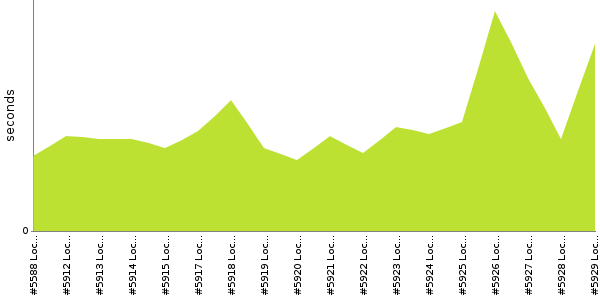 [Duration graph]