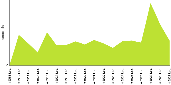 [Duration graph]