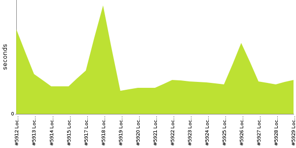 [Duration graph]