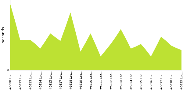 [Duration graph]