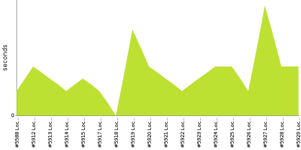 [Duration graph]