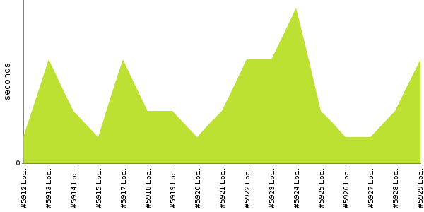 [Duration graph]