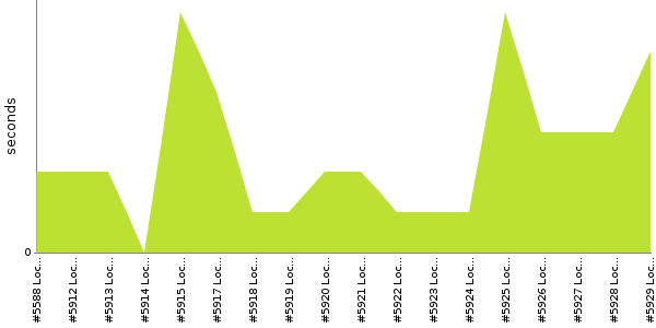 [Duration graph]