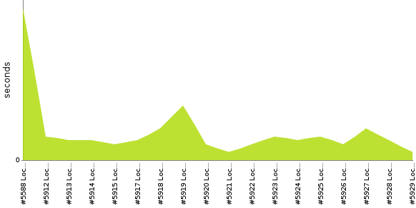 [Duration graph]