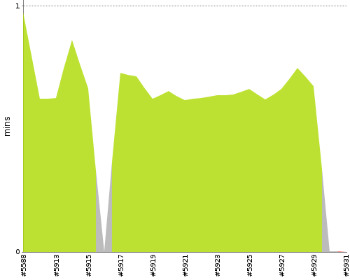 [Build time graph]