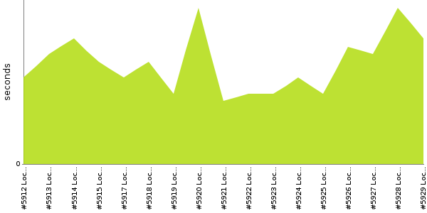 [Duration graph]