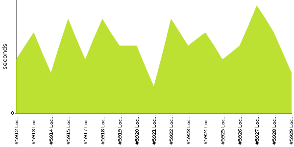 [Duration graph]