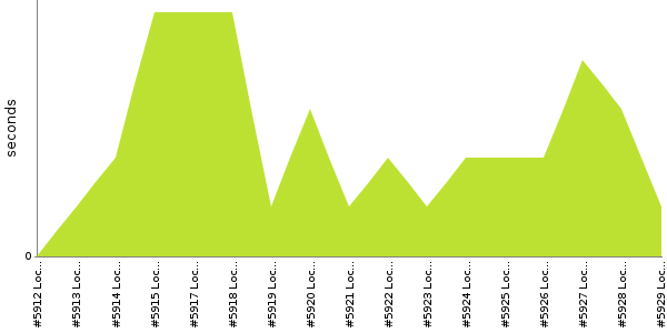 [Duration graph]