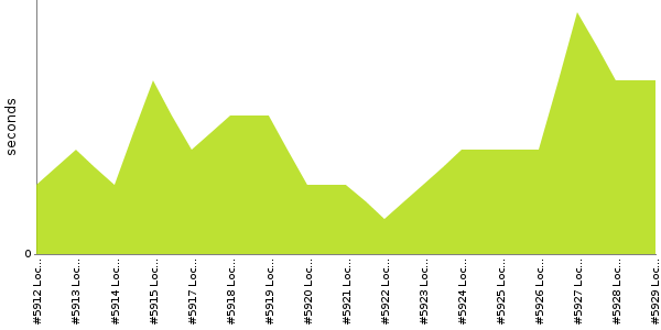 [Duration graph]