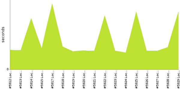 [Duration graph]