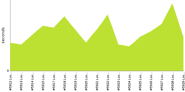 [Duration graph]