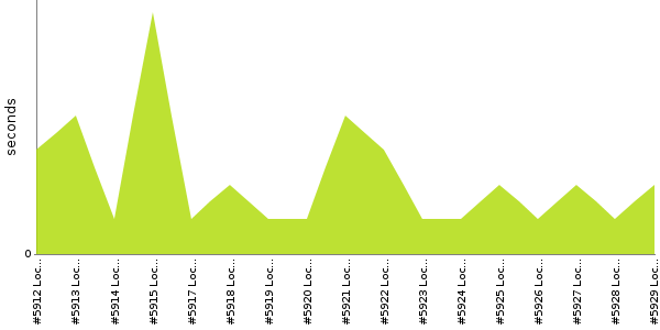 [Duration graph]