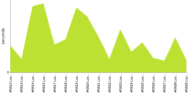 [Duration graph]