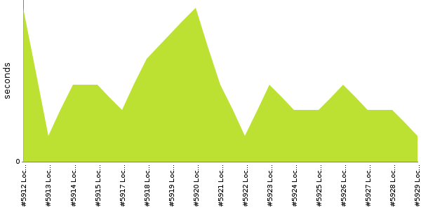 [Duration graph]