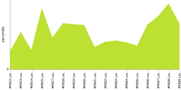 [Duration graph]