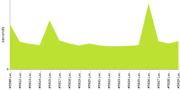 [Duration graph]