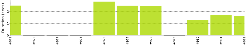 [Method Execution Trend Chart]