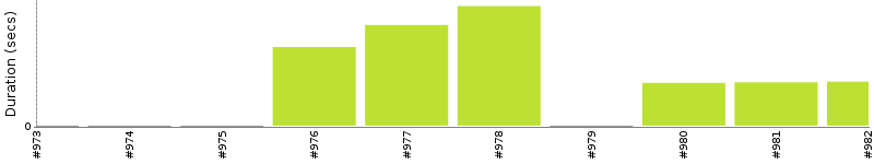 [Method Execution Trend Chart]