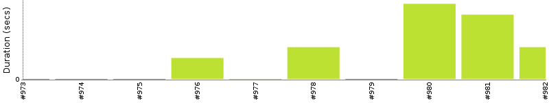 [Method Execution Trend Chart]