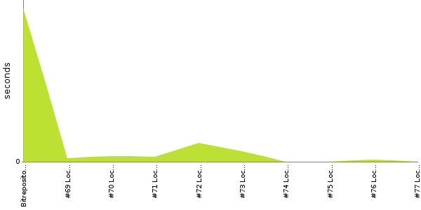 [Duration graph]