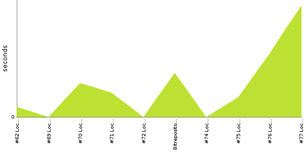 [Duration graph]