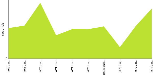 [Duration graph]