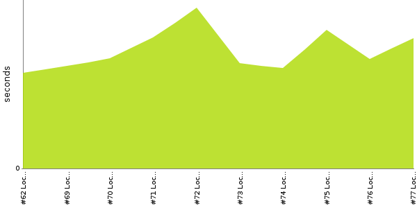 [Duration graph]