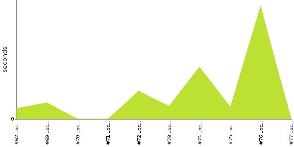 [Duration graph]