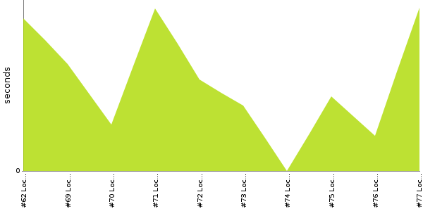 [Duration graph]