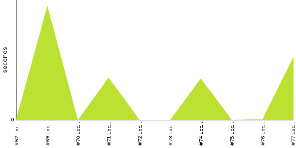 [Duration graph]