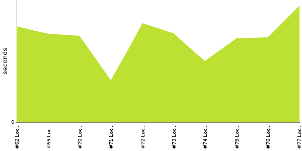 [Duration graph]