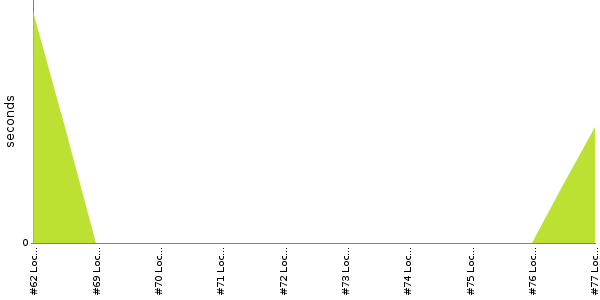 [Duration graph]