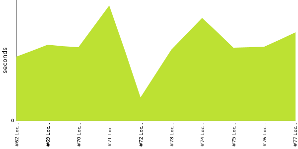 [Duration graph]