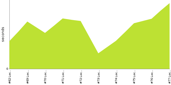 [Duration graph]