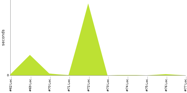 [Duration graph]