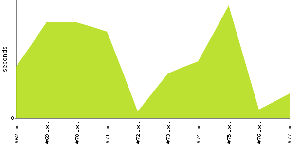 [Duration graph]