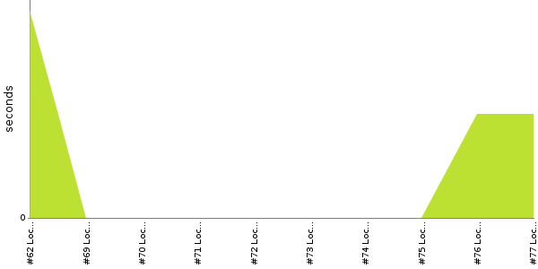 [Duration graph]