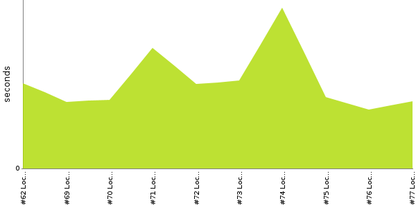 [Duration graph]