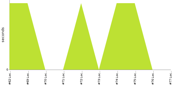 [Duration graph]