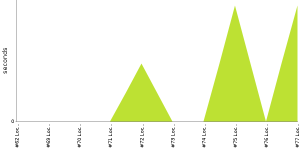 [Duration graph]