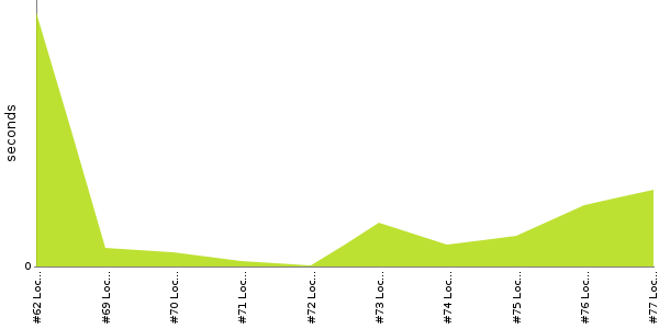 [Duration graph]