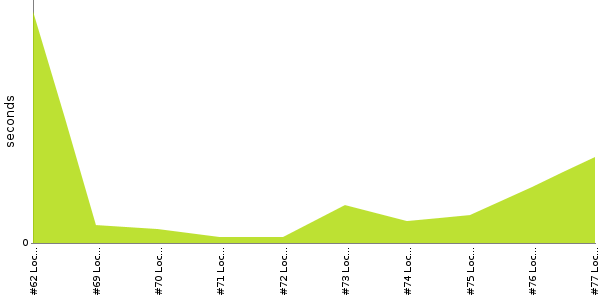 [Duration graph]